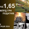 DCH Group Paid More Than UAH 1.65 Billion in Taxes For 9 Months of 2024 DCH Group Paid More Than UAH 1.65 Billion in Taxes For 9 Months of 2024