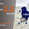 Група DCH за підсумками 2024 року сплатила понад 2,2 млрд грн податків Група DCH за підсумками 2024 року сплатила понад 2,2 млрд грн податків